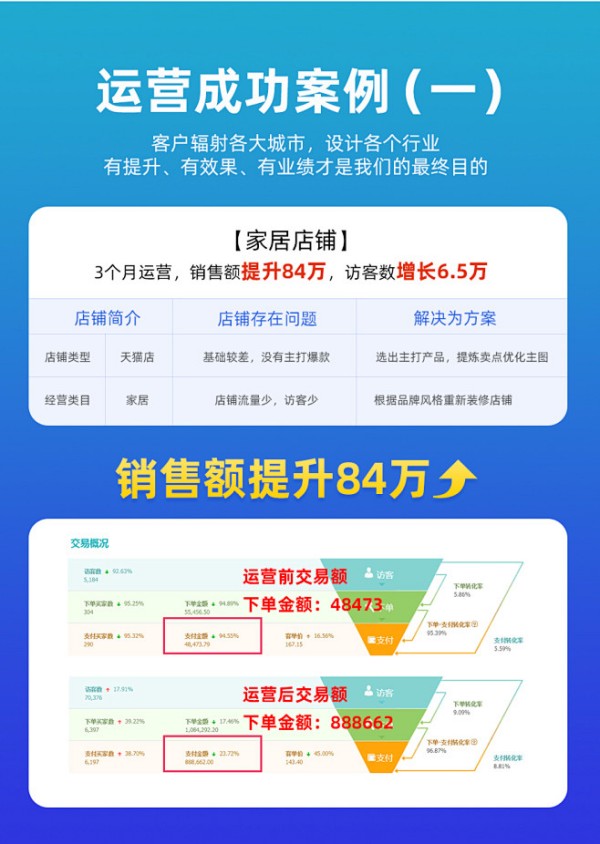 广州淘宝代运营，精准营销，销量飙升